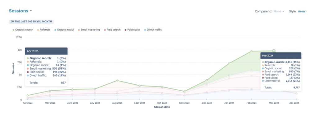 graph of session traffic
